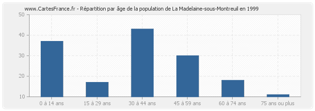 Répartition par âge de la population de La Madelaine-sous-Montreuil en 1999